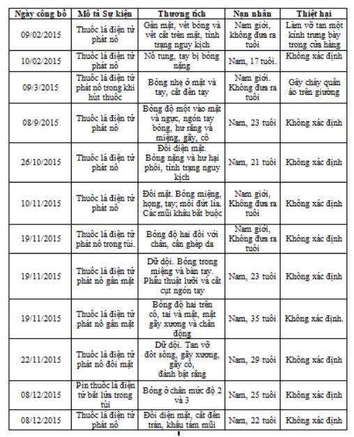 Thống kê sự cố thuốc lá điện tử dẫn đến thương tích năm 2015